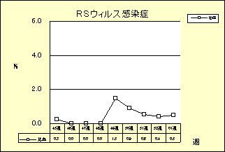 RSウイルス感染症