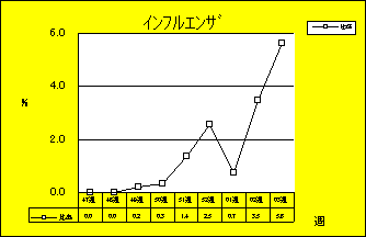 インフルエンザ