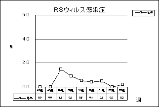 RSウイルス感染症