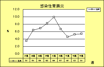 感染性胃腸炎