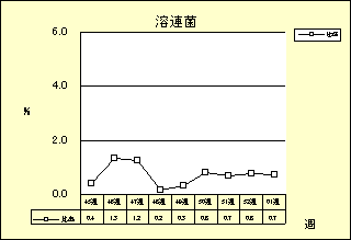 溶連菌