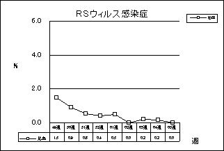 RSウイルス感染症