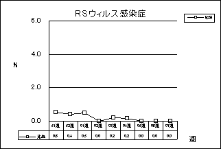 RSウイルス感染症