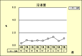 溶連菌