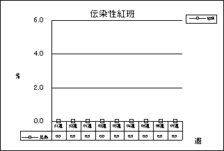 伝染性紅班