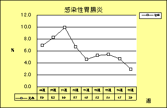 感染性胃腸炎