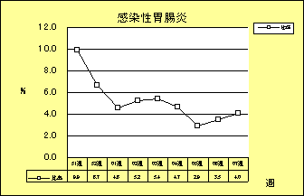 感染性胃腸炎