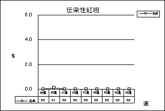 伝染性紅班