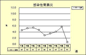 感染性胃腸炎