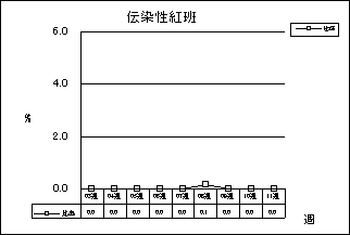 伝染性紅班