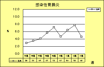 感染性胃腸炎