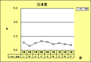 溶連菌