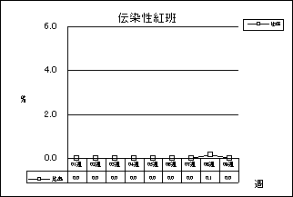 伝染性紅班