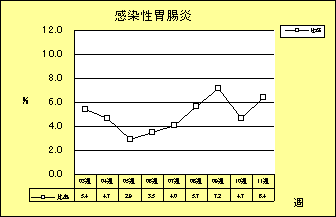 感染性胃腸炎