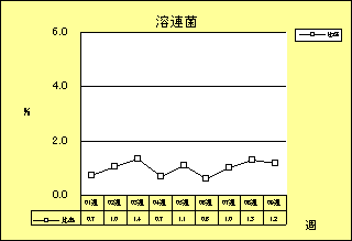 溶連菌