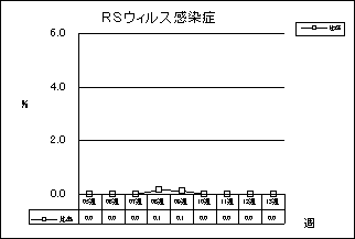 RSウイルス感染症