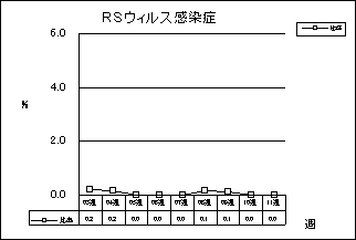 RSウイルス感染症