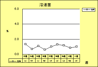 溶連菌