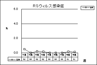 RSウイルス感染症