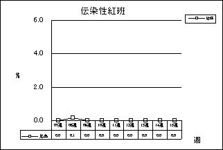 伝染性紅班