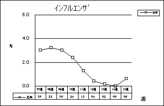 インフルエンザ