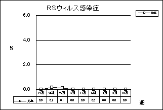 RSウイルス感染症