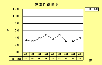 感染性胃腸炎