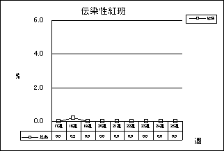 伝染性紅班