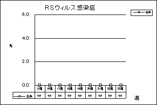 RSウイルス感染症