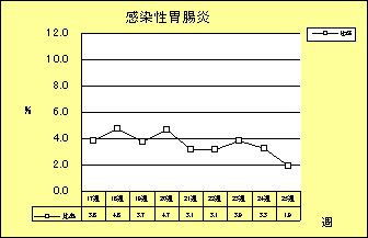 感染性胃腸炎