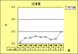 溶連菌