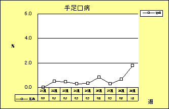 手足口病