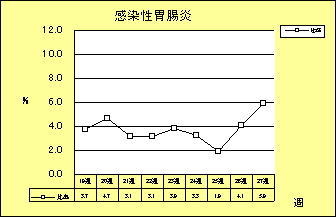 感染性胃腸炎