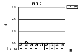 百日咳