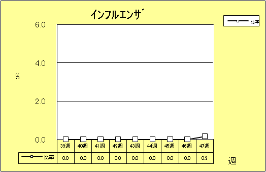 インフルエンザ