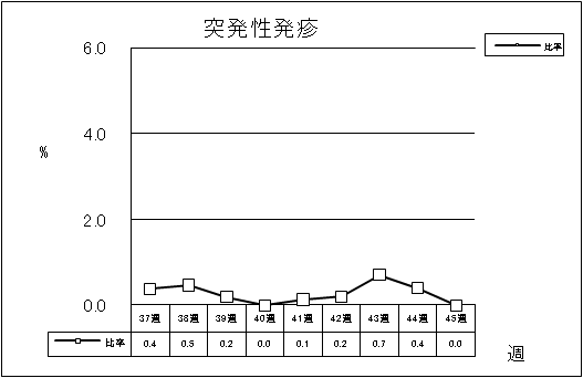 突発性発疹