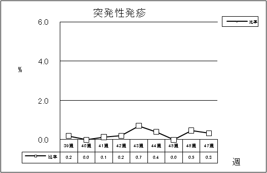 突発性発疹