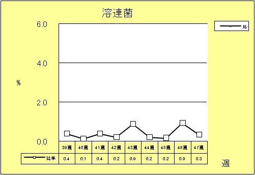 溶連菌