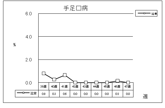 手足口病