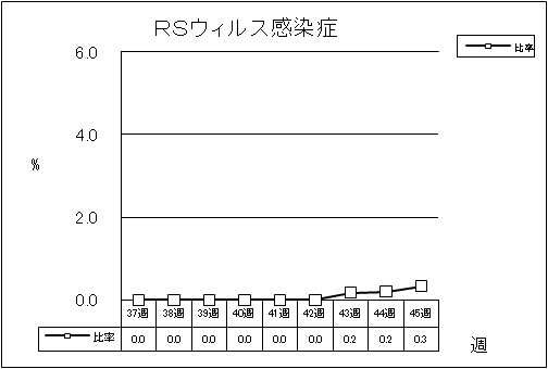 RSウイルス感染症