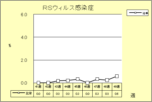 RSウイルス感染症