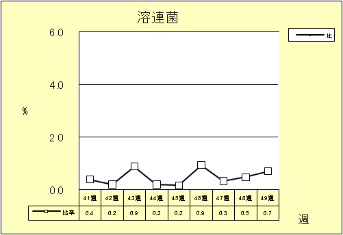 溶連菌