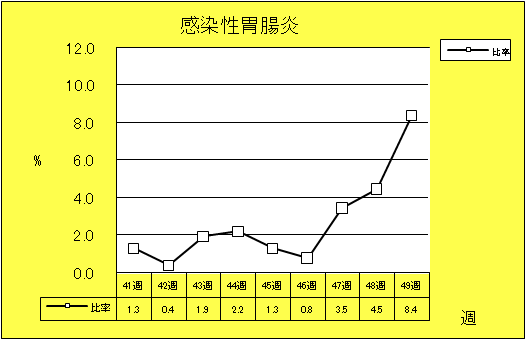 感染性胃腸炎