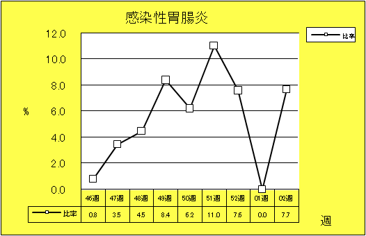 感染性胃腸炎