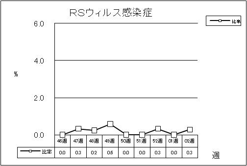 RSウイルス感染症