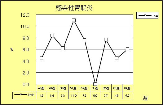 感染性胃腸炎