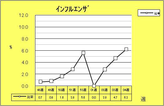 インフルエンザ
