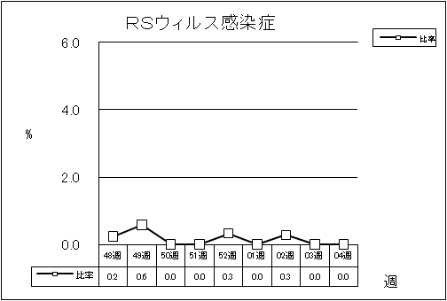 RSウイルス感染症