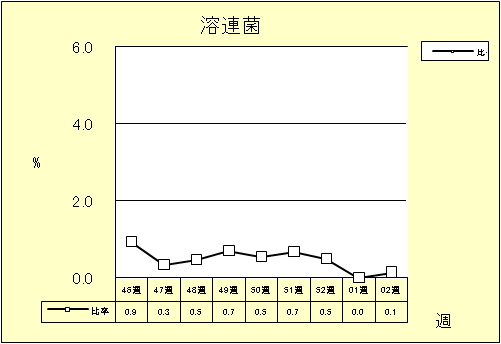 溶連菌