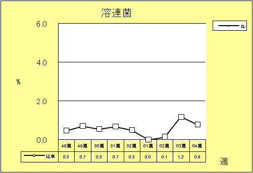 溶連菌